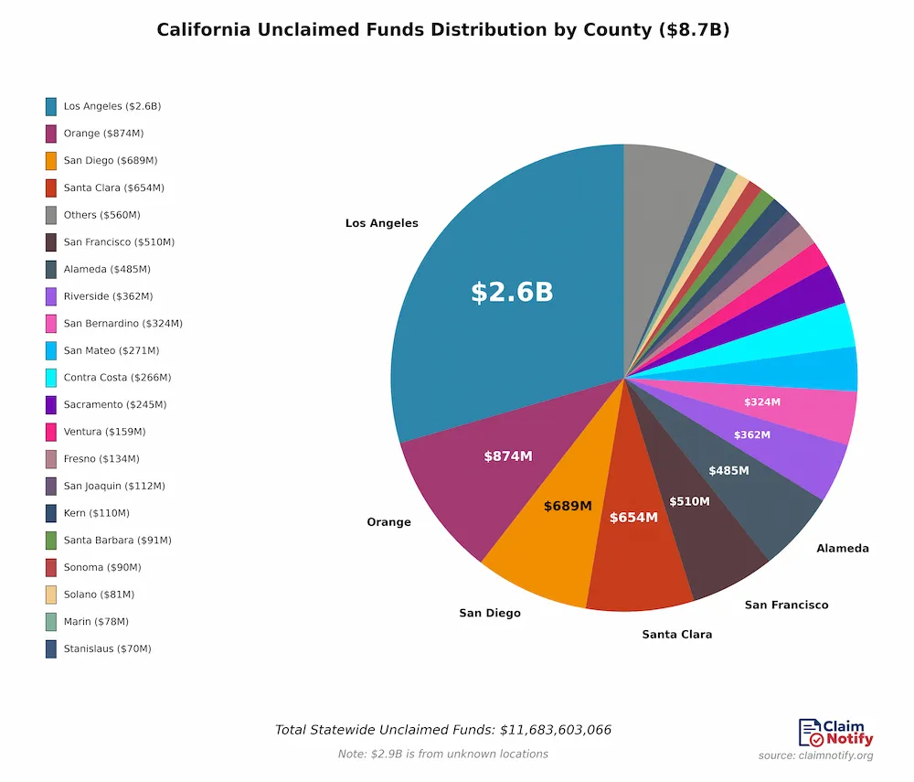 Pie chart showing the distribution of unclaimed funds across California's counties